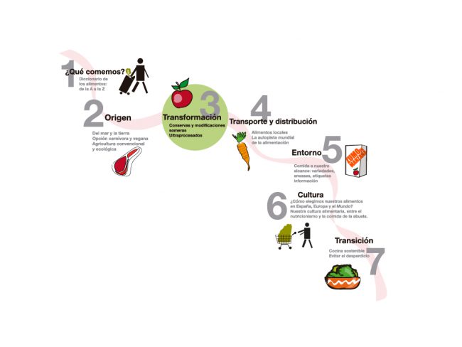 La ruta de los alimentos: cómo se transforman nuestros alimentos Cómo se transforman nuestros alimentos