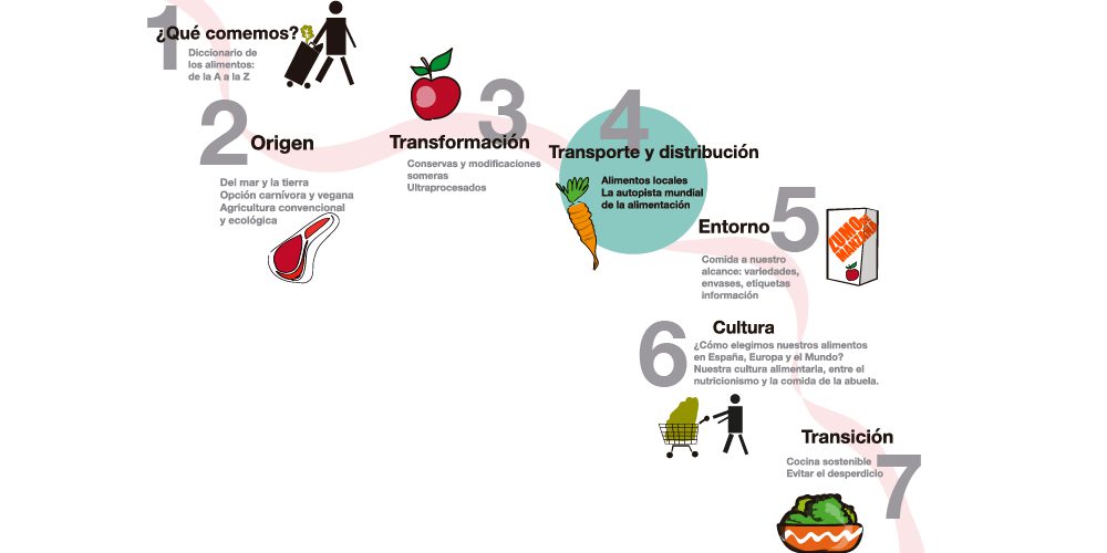 Cómo se transportan y distribuyen nuestros alimentos