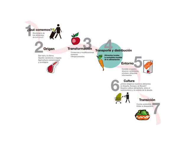 La ruta de los alimentos: cómo se transportan y distribuyen nuestros alimentos Cómo se transportan y distribuyen nuestros alimentos