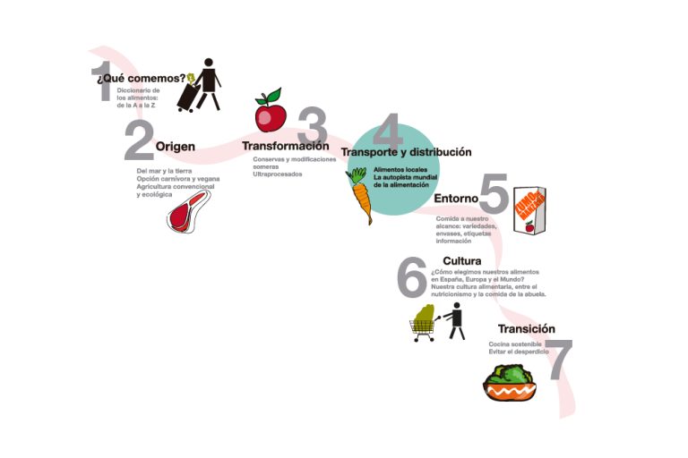 Cómo se transportan y distribuyen nuestros alimentos