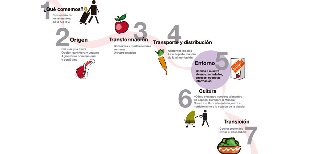 La ruta de los alimentos: ¿qué comida tenemos a nuestro alcance? ¿Qué comida tenemos a nuestro alcance?