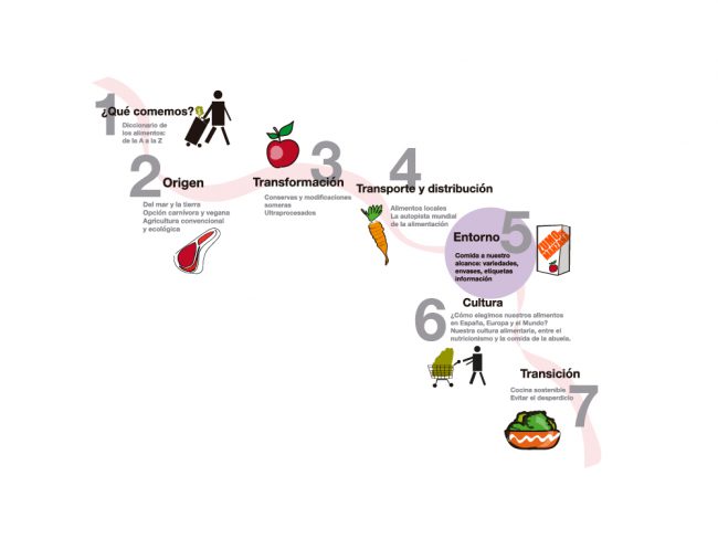 La ruta de los alimentos: ¿qué comida tenemos a nuestro alcance? ¿Qué comida tenemos a nuestro alcance?