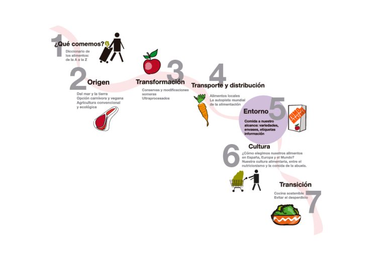 ¿Qué comida tenemos a nuestro alcance?