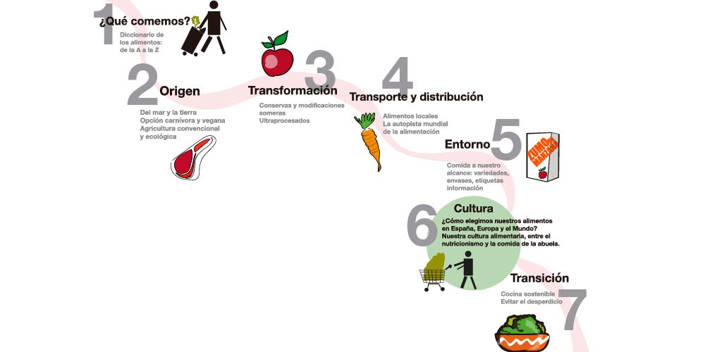 La ruta de los alimentos: cómo construimos nuestra dieta Cómo construimos nuestra dieta