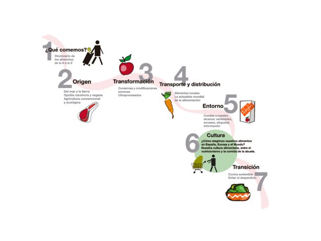 La ruta de los alimentos: cómo construimos nuestra dieta Cómo construimos nuestra dieta