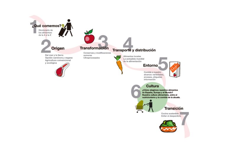 Cómo construimos nuestra dieta