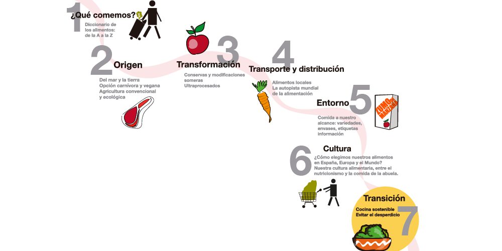 La transición hacia una alimentación sostenible