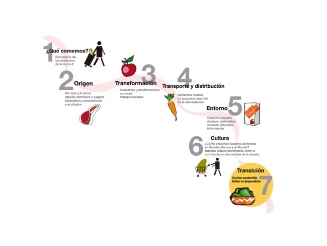 La ruta de los alimentos: la transición hacia una alimentación sostenible La transición hacia una alimentación sostenible