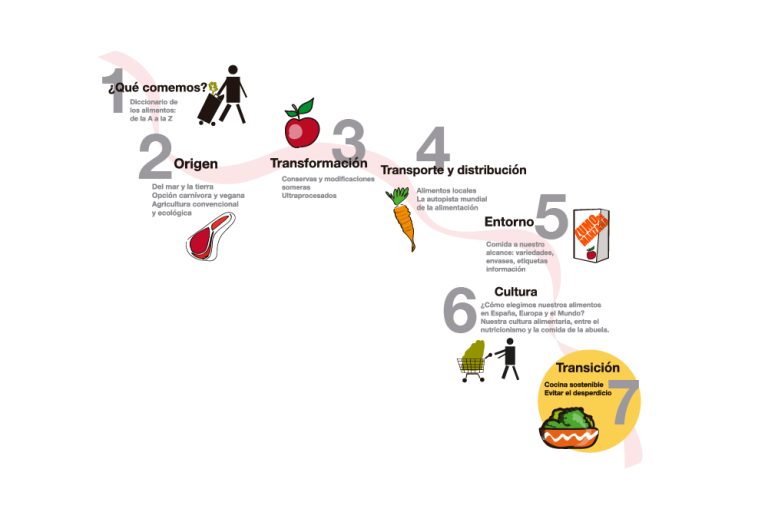 La transición hacia una alimentación sostenible