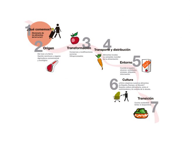 La ruta de los alimentos: qué comemos Qué comemos