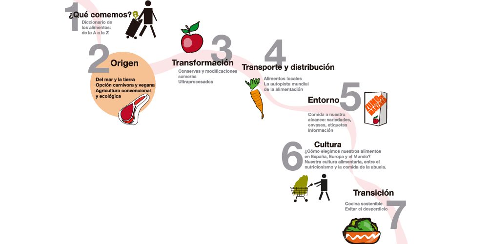 La ruta de los alimentos: cómo obtenemos nuestros alimentos Cómo obtenemos nuestros alimentos