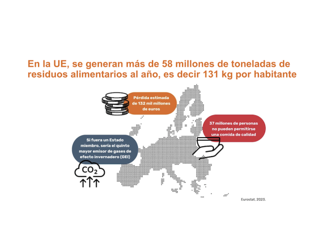 Desperdicio alimentario en la UE en 2023