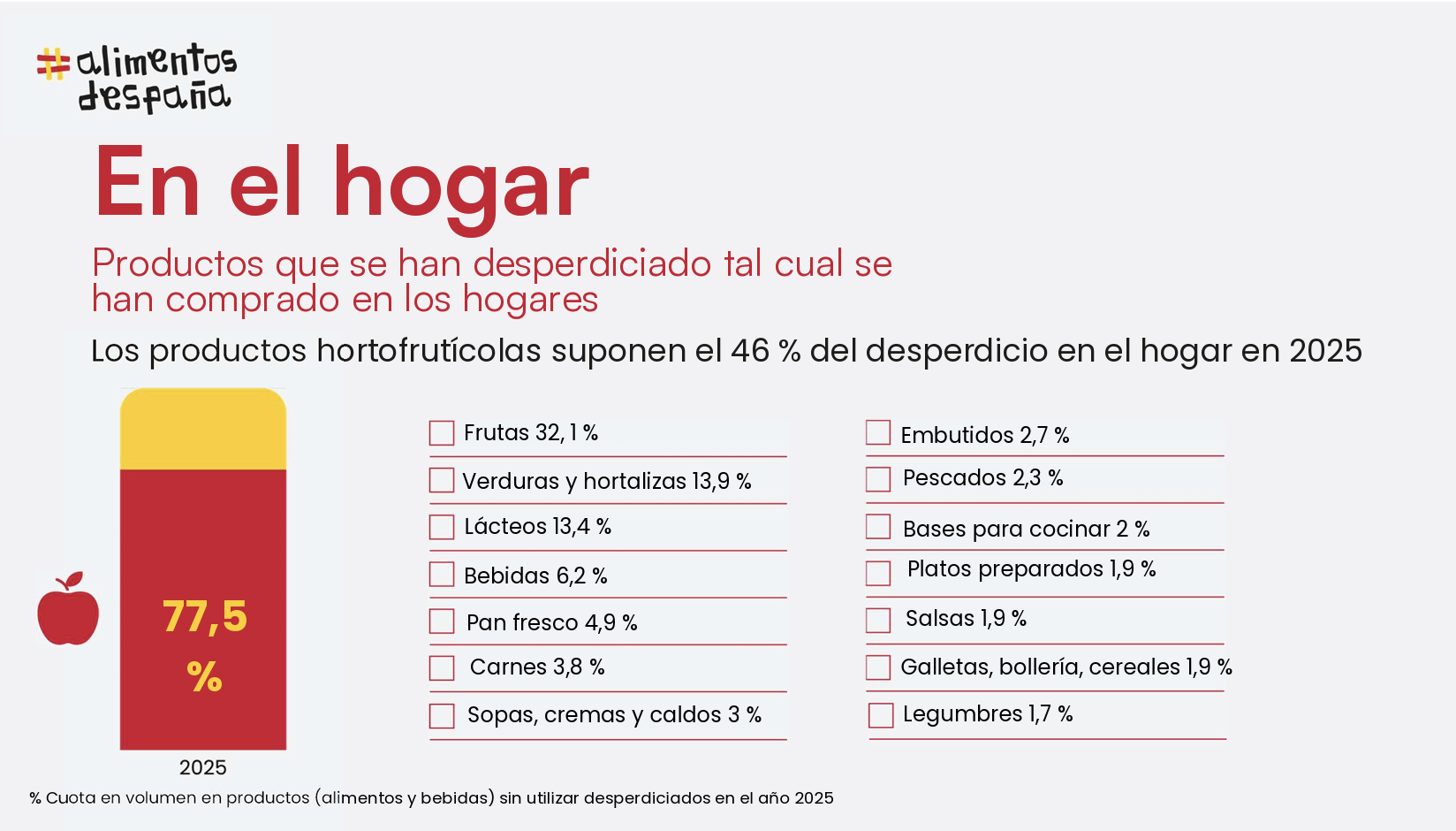 Extracto del Informe de desperdicio alimentario en España en 2025